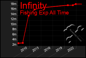 Total Graph of Infinity