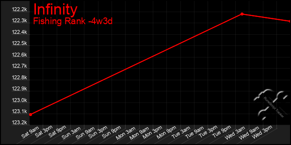 Last 31 Days Graph of Infinity