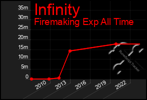 Total Graph of Infinity