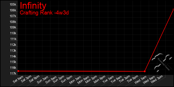 Last 31 Days Graph of Infinity