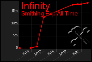 Total Graph of Infinity