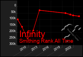 Total Graph of Infinity