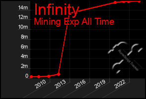 Total Graph of Infinity