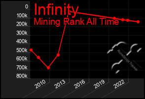 Total Graph of Infinity