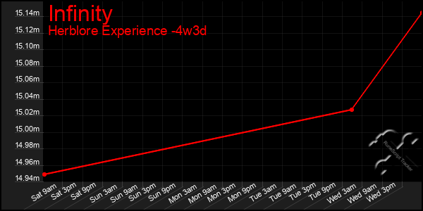 Last 31 Days Graph of Infinity