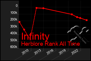 Total Graph of Infinity