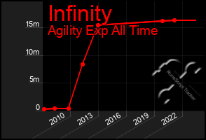 Total Graph of Infinity