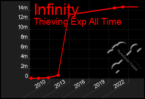 Total Graph of Infinity