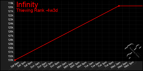 Last 31 Days Graph of Infinity