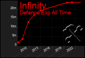 Total Graph of Infinity