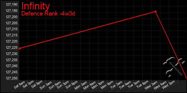 Last 31 Days Graph of Infinity