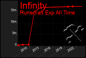 Total Graph of Infinity