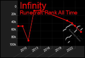 Total Graph of Infinity