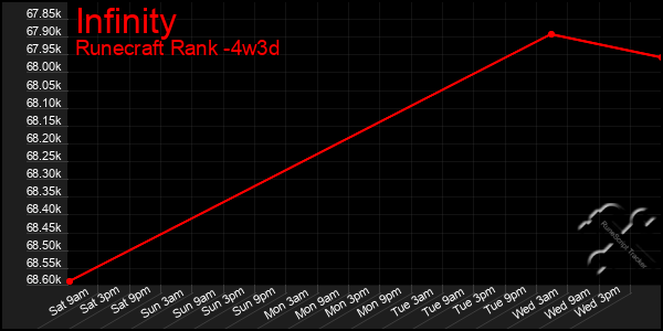 Last 31 Days Graph of Infinity