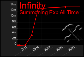 Total Graph of Infinity