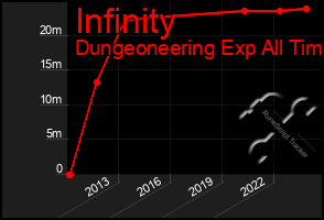 Total Graph of Infinity