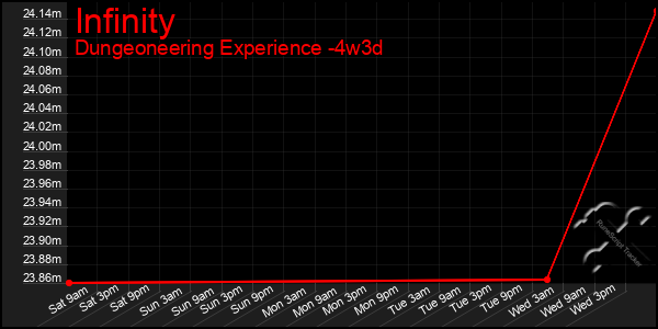 Last 31 Days Graph of Infinity