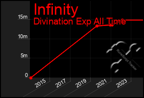 Total Graph of Infinity