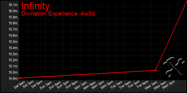 Last 31 Days Graph of Infinity