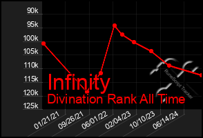 Total Graph of Infinity