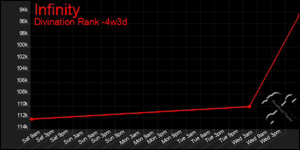 Last 31 Days Graph of Infinity