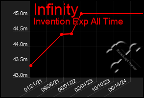 Total Graph of Infinity