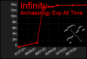 Total Graph of Infinity