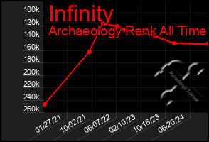 Total Graph of Infinity