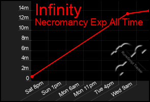 Total Graph of Infinity