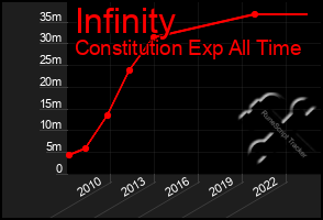 Total Graph of Infinity