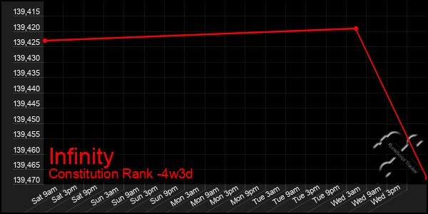 Last 31 Days Graph of Infinity