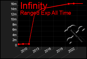 Total Graph of Infinity