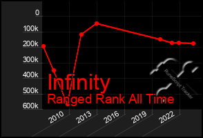 Total Graph of Infinity