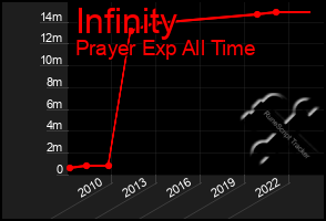 Total Graph of Infinity