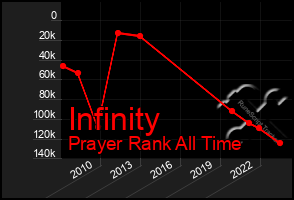 Total Graph of Infinity