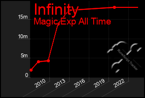 Total Graph of Infinity