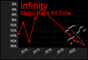 Total Graph of Infinity