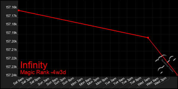 Last 31 Days Graph of Infinity