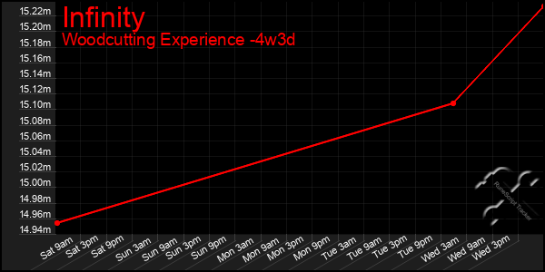 Last 31 Days Graph of Infinity