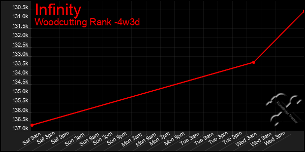 Last 31 Days Graph of Infinity