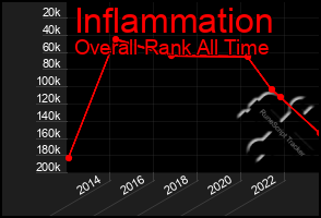 Total Graph of Inflammation