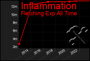 Total Graph of Inflammation