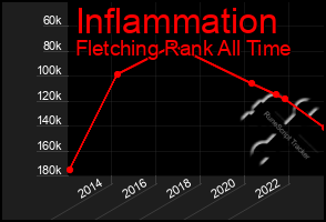 Total Graph of Inflammation
