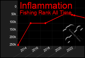 Total Graph of Inflammation