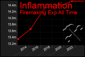 Total Graph of Inflammation