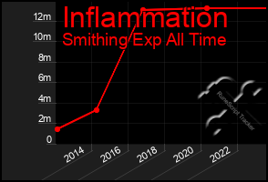 Total Graph of Inflammation