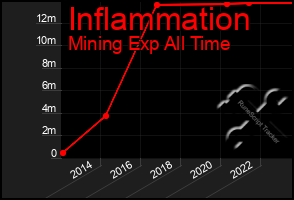 Total Graph of Inflammation
