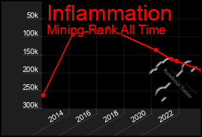 Total Graph of Inflammation