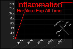 Total Graph of Inflammation