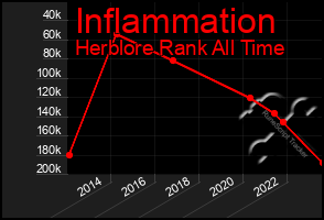 Total Graph of Inflammation
